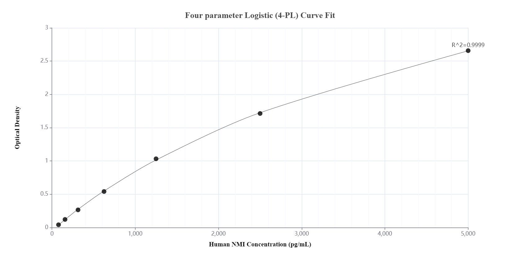 Sandwich ELISA standard curve of MP00891-2, Human NMI Recombinant Matched Antibody Pair - PBS only. 83986-3-PBS was coated to a plate as the capture antibody and incubated with serial dilutions of standard Ag34759. 83986-1-PBS was HRP conjugated as the detection antibody. Range: 78.1-5000 pg/mL.